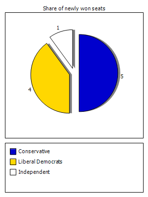 Election results graph
