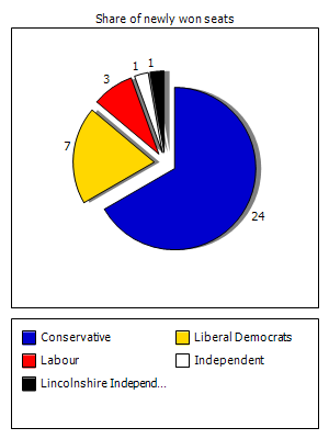 Election results graph