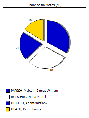 Results graph