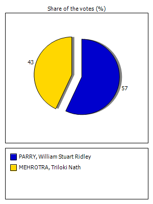 Results graph