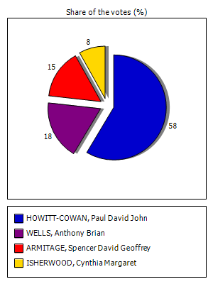 Results graph