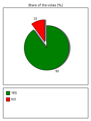 Results graph