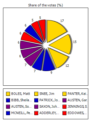 Results graph