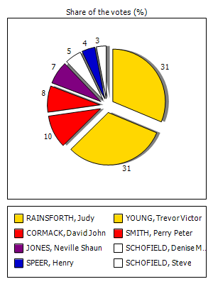 Results graph