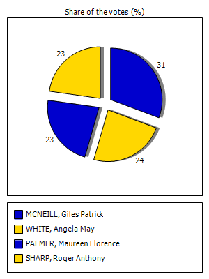 Results graph