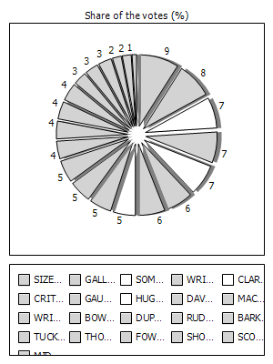 Results graph