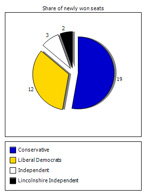 Election results graph
