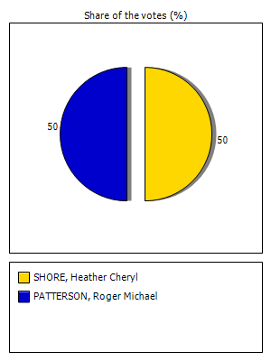 Results graph