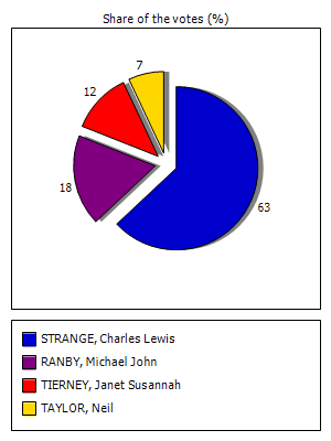 Results graph