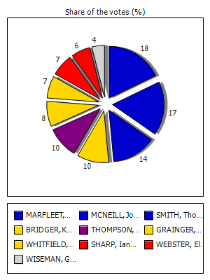 Results graph