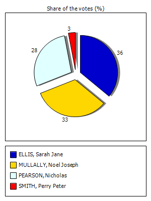 Results graph